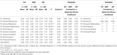 A Cross-National Validation of the Shortened Version of the Adolescent Stress Questionnaire (ASQ-S) Among Adolescents From Switzerland, Germany, and Greece